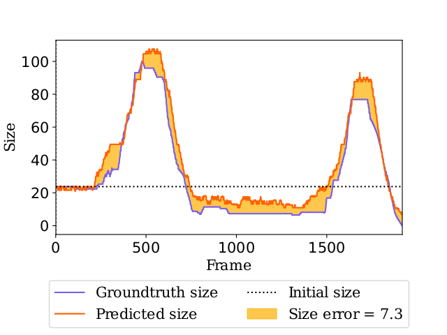 Example size graph