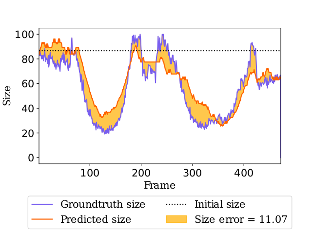 Example size graph