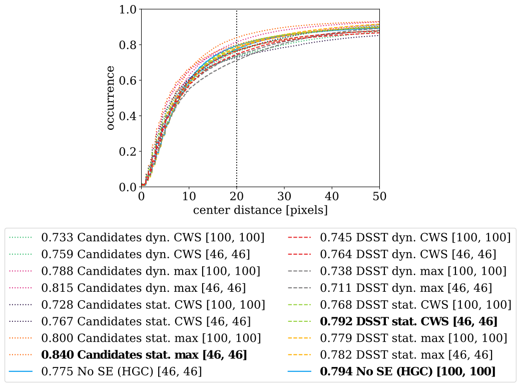 Benchmarking results precision plots