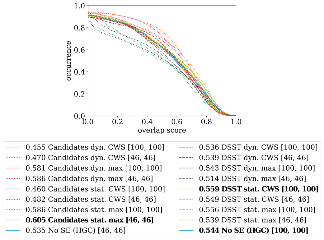 Benchmarking results success plots